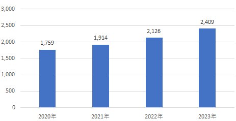 救急車搬送件数の年度別推移のグラフ